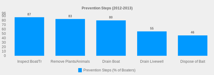 Prevention Steps (2012-2013) (Prevention Steps (% of Boaters):Inspect Boat/Tr=87,Remove Plants/Animals=83,Drain Boat=80,Drain Livewell=55,Dispose of Bait=46|)
