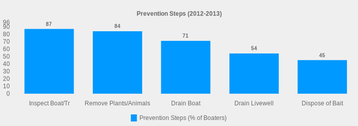 Prevention Steps (2012-2013) (Prevention Steps (% of Boaters):Inspect Boat/Tr=87,Remove Plants/Animals=84,Drain Boat=71,Drain Livewell=54,Dispose of Bait=45|)