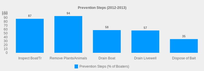 Prevention Steps (2012-2013) (Prevention Steps (% of Boaters):Inspect Boat/Tr=87,Remove Plants/Animals=94,Drain Boat=58,Drain Livewell=57,Dispose of Bait=35|)