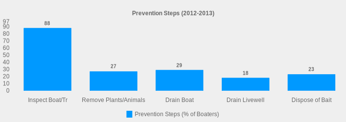 Prevention Steps (2012-2013) (Prevention Steps (% of Boaters):Inspect Boat/Tr=88,Remove Plants/Animals=27,Drain Boat=29,Drain Livewell=18,Dispose of Bait=23|)