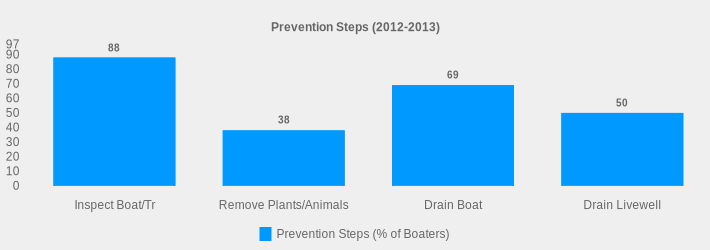 Prevention Steps (2012-2013) (Prevention Steps (% of Boaters):Inspect Boat/Tr=88,Remove Plants/Animals=38,Drain Boat=69,Drain Livewell=50|)