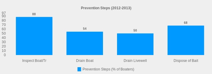 Prevention Steps (2012-2013) (Prevention Steps (% of Boaters):Inspect Boat/Tr=88,Drain Boat=54,Drain Livewell=50,Dispose of Bait=68|)