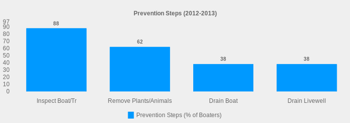 Prevention Steps (2012-2013) (Prevention Steps (% of Boaters):Inspect Boat/Tr=88,Remove Plants/Animals=62,Drain Boat=38,Drain Livewell=38|)