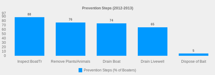 Prevention Steps (2012-2013) (Prevention Steps (% of Boaters):Inspect Boat/Tr=88,Remove Plants/Animals=76,Drain Boat=74,Drain Livewell=65,Dispose of Bait=5|)