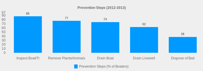 Prevention Steps (2012-2013) (Prevention Steps (% of Boaters):Inspect Boat/Tr=88,Remove Plants/Animals=77,Drain Boat=74,Drain Livewell=62,Dispose of Bait=38|)