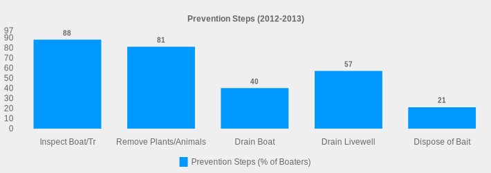 Prevention Steps (2012-2013) (Prevention Steps (% of Boaters):Inspect Boat/Tr=88,Remove Plants/Animals=81,Drain Boat=40,Drain Livewell=57,Dispose of Bait=21|)