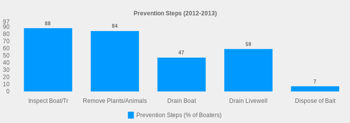 Prevention Steps (2012-2013) (Prevention Steps (% of Boaters):Inspect Boat/Tr=88,Remove Plants/Animals=84,Drain Boat=47,Drain Livewell=59,Dispose of Bait=7|)