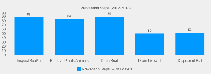 Prevention Steps (2012-2013) (Prevention Steps (% of Boaters):Inspect Boat/Tr=88,Remove Plants/Animals=84,Drain Boat=89,Drain Livewell=50,Dispose of Bait=52|)