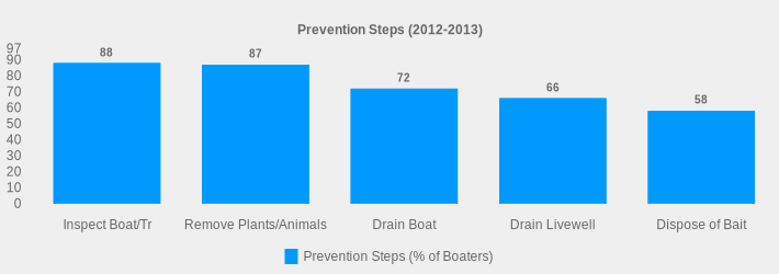 Prevention Steps (2012-2013) (Prevention Steps (% of Boaters):Inspect Boat/Tr=88,Remove Plants/Animals=87,Drain Boat=72,Drain Livewell=66,Dispose of Bait=58|)