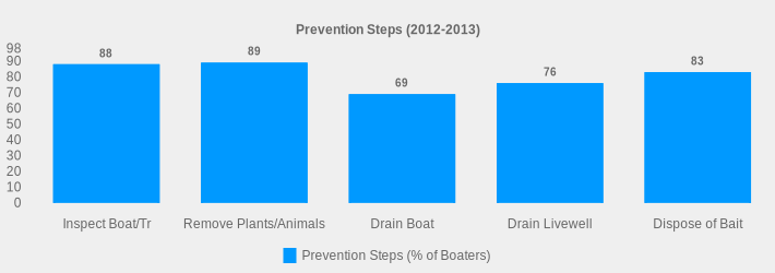 Prevention Steps (2012-2013) (Prevention Steps (% of Boaters):Inspect Boat/Tr=88,Remove Plants/Animals=89,Drain Boat=69,Drain Livewell=76,Dispose of Bait=83|)
