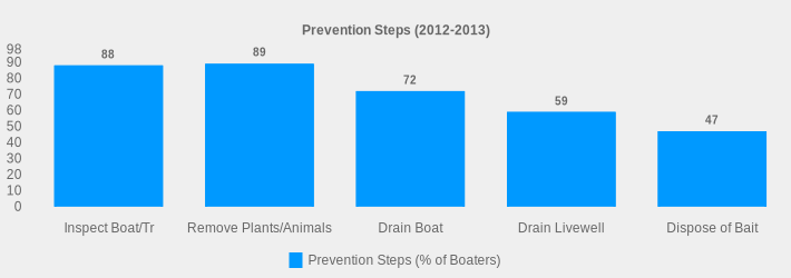 Prevention Steps (2012-2013) (Prevention Steps (% of Boaters):Inspect Boat/Tr=88,Remove Plants/Animals=89,Drain Boat=72,Drain Livewell=59,Dispose of Bait=47|)
