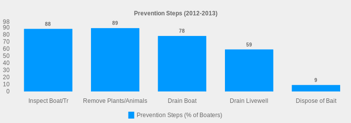 Prevention Steps (2012-2013) (Prevention Steps (% of Boaters):Inspect Boat/Tr=88,Remove Plants/Animals=89,Drain Boat=78,Drain Livewell=59,Dispose of Bait=9|)