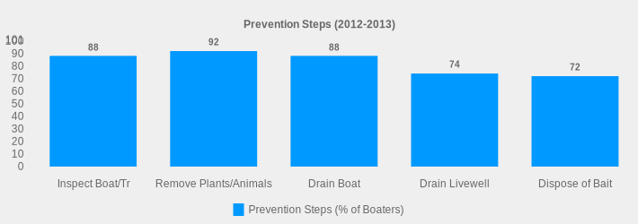 Prevention Steps (2012-2013) (Prevention Steps (% of Boaters):Inspect Boat/Tr=88,Remove Plants/Animals=92,Drain Boat=88,Drain Livewell=74,Dispose of Bait=72|)