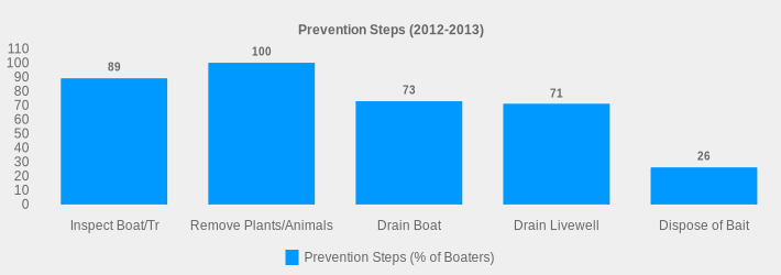 Prevention Steps (2012-2013) (Prevention Steps (% of Boaters):Inspect Boat/Tr=89,Remove Plants/Animals=100,Drain Boat=73,Drain Livewell=71,Dispose of Bait=26|)