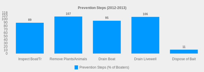 Prevention Steps (2012-2013) (Prevention Steps (% of Boaters):Inspect Boat/Tr=89,Remove Plants/Animals=107,Drain Boat=95,Drain Livewell=106,Dispose of Bait=11|)