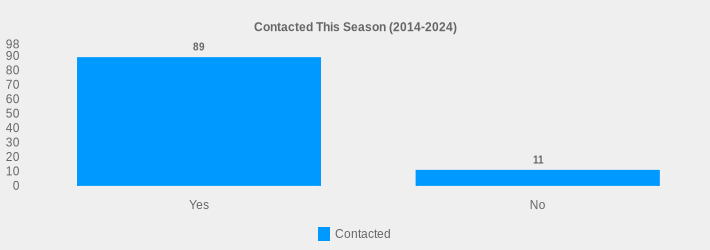 Contacted This Season (2014-2024) (Contacted:Yes=89,No=11|)