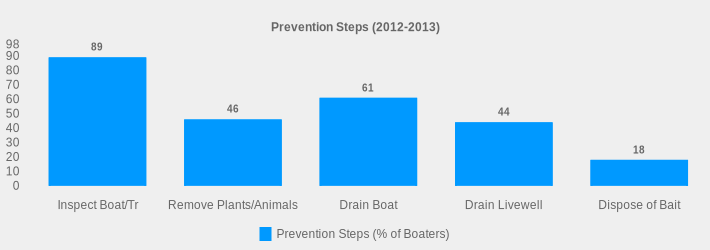 Prevention Steps (2012-2013) (Prevention Steps (% of Boaters):Inspect Boat/Tr=89,Remove Plants/Animals=46,Drain Boat=61,Drain Livewell=44,Dispose of Bait=18|)