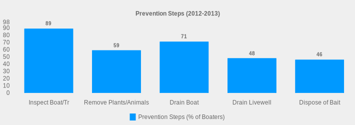 Prevention Steps (2012-2013) (Prevention Steps (% of Boaters):Inspect Boat/Tr=89,Remove Plants/Animals=59,Drain Boat=71,Drain Livewell=48,Dispose of Bait=46|)