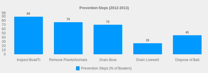 Prevention Steps (2012-2013) (Prevention Steps (% of Boaters):Inspect Boat/Tr=89,Remove Plants/Animals=76,Drain Boat=70,Drain Livewell=26,Dispose of Bait=45|)