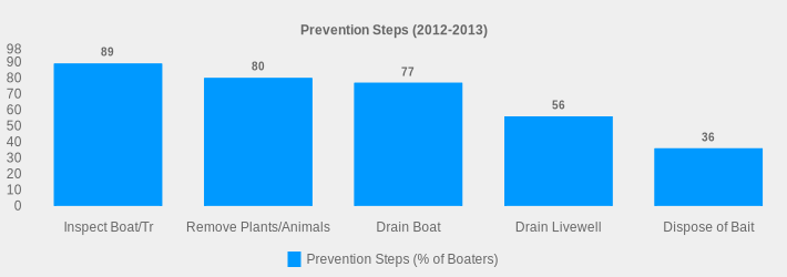 Prevention Steps (2012-2013) (Prevention Steps (% of Boaters):Inspect Boat/Tr=89,Remove Plants/Animals=80,Drain Boat=77,Drain Livewell=56,Dispose of Bait=36|)