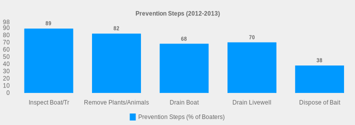 Prevention Steps (2012-2013) (Prevention Steps (% of Boaters):Inspect Boat/Tr=89,Remove Plants/Animals=82,Drain Boat=68,Drain Livewell=70,Dispose of Bait=38|)