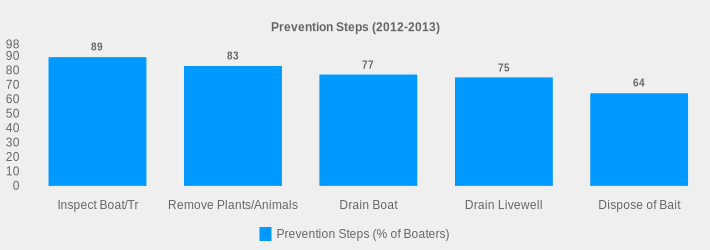Prevention Steps (2012-2013) (Prevention Steps (% of Boaters):Inspect Boat/Tr=89,Remove Plants/Animals=83,Drain Boat=77,Drain Livewell=75,Dispose of Bait=64|)