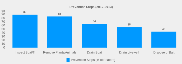 Prevention Steps (2012-2013) (Prevention Steps (% of Boaters):Inspect Boat/Tr=89,Remove Plants/Animals=84,Drain Boat=64,Drain Livewell=55,Dispose of Bait=43|)