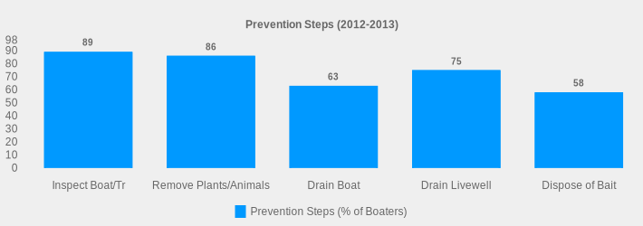 Prevention Steps (2012-2013) (Prevention Steps (% of Boaters):Inspect Boat/Tr=89,Remove Plants/Animals=86,Drain Boat=63,Drain Livewell=75,Dispose of Bait=58|)
