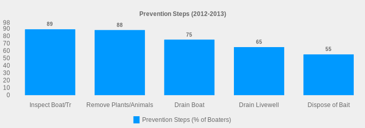 Prevention Steps (2012-2013) (Prevention Steps (% of Boaters):Inspect Boat/Tr=89,Remove Plants/Animals=88,Drain Boat=75,Drain Livewell=65,Dispose of Bait=55|)