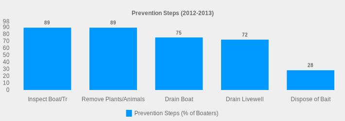 Prevention Steps (2012-2013) (Prevention Steps (% of Boaters):Inspect Boat/Tr=89,Remove Plants/Animals=89,Drain Boat=75,Drain Livewell=72,Dispose of Bait=28|)