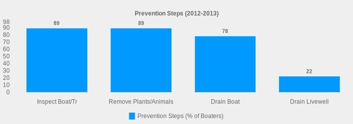 Prevention Steps (2012-2013) (Prevention Steps (% of Boaters):Inspect Boat/Tr=89,Remove Plants/Animals=89,Drain Boat=78,Drain Livewell=22|)