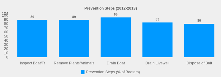 Prevention Steps (2012-2013) (Prevention Steps (% of Boaters):Inspect Boat/Tr=89,Remove Plants/Animals=89,Drain Boat=95,Drain Livewell=83,Dispose of Bait=80|)