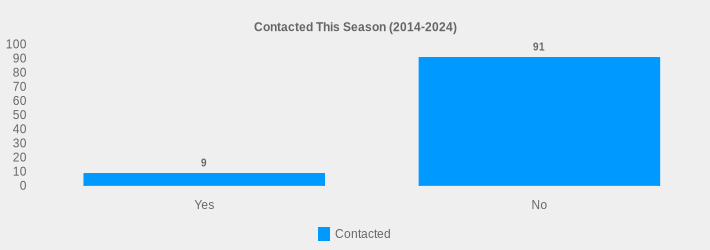 Contacted This Season (2014-2024) (Contacted:Yes=9,No=91|)