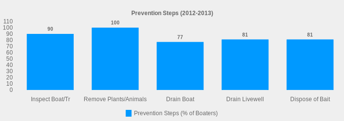 Prevention Steps (2012-2013) (Prevention Steps (% of Boaters):Inspect Boat/Tr=90,Remove Plants/Animals=100,Drain Boat=77,Drain Livewell=81,Dispose of Bait=81|)