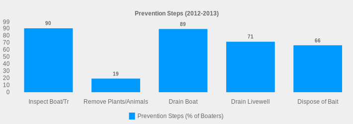 Prevention Steps (2012-2013) (Prevention Steps (% of Boaters):Inspect Boat/Tr=90,Remove Plants/Animals=19,Drain Boat=89,Drain Livewell=71,Dispose of Bait=66|)