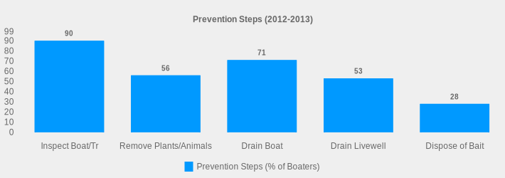 Prevention Steps (2012-2013) (Prevention Steps (% of Boaters):Inspect Boat/Tr=90,Remove Plants/Animals=56,Drain Boat=71,Drain Livewell=53,Dispose of Bait=28|)