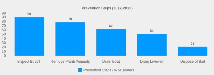 Prevention Steps (2012-2013) (Prevention Steps (% of Boaters):Inspect Boat/Tr=90,Remove Plants/Animals=78,Drain Boat=62,Drain Livewell=51,Dispose of Bait=21|)