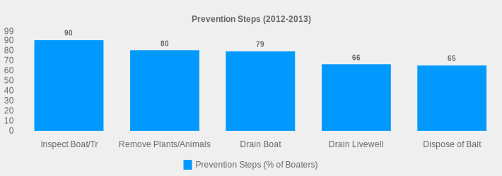 Prevention Steps (2012-2013) (Prevention Steps (% of Boaters):Inspect Boat/Tr=90,Remove Plants/Animals=80,Drain Boat=79,Drain Livewell=66,Dispose of Bait=65|)