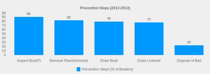 Prevention Steps (2012-2013) (Prevention Steps (% of Boaters):Inspect Boat/Tr=90,Remove Plants/Animals=82,Drain Boat=79,Drain Livewell=77,Dispose of Bait=23|)