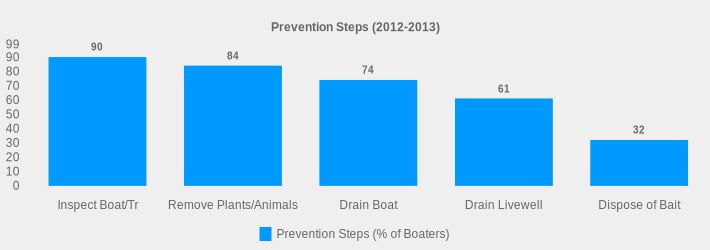 Prevention Steps (2012-2013) (Prevention Steps (% of Boaters):Inspect Boat/Tr=90,Remove Plants/Animals=84,Drain Boat=74,Drain Livewell=61,Dispose of Bait=32|)