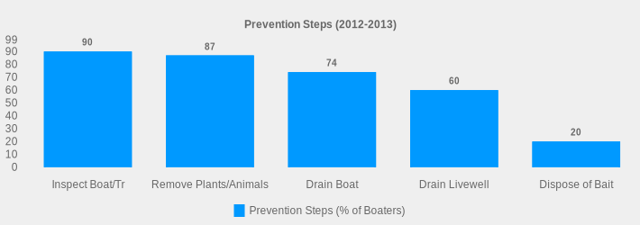Prevention Steps (2012-2013) (Prevention Steps (% of Boaters):Inspect Boat/Tr=90,Remove Plants/Animals=87,Drain Boat=74,Drain Livewell=60,Dispose of Bait=20|)