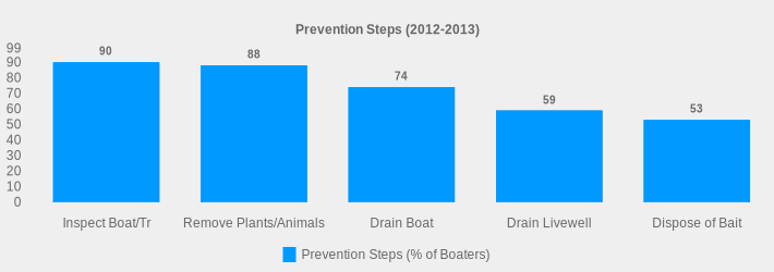 Prevention Steps (2012-2013) (Prevention Steps (% of Boaters):Inspect Boat/Tr=90,Remove Plants/Animals=88,Drain Boat=74,Drain Livewell=59,Dispose of Bait=53|)