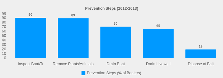 Prevention Steps (2012-2013) (Prevention Steps (% of Boaters):Inspect Boat/Tr=90,Remove Plants/Animals=89,Drain Boat=70,Drain Livewell=65,Dispose of Bait=19|)
