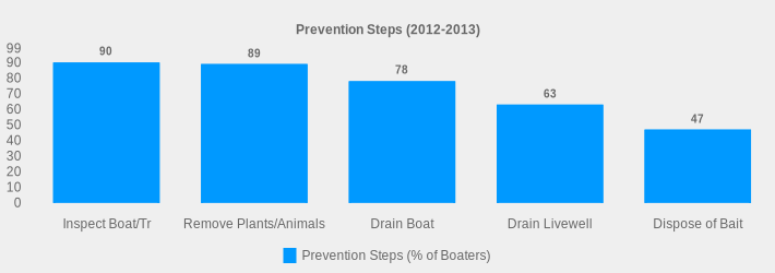 Prevention Steps (2012-2013) (Prevention Steps (% of Boaters):Inspect Boat/Tr=90,Remove Plants/Animals=89,Drain Boat=78,Drain Livewell=63,Dispose of Bait=47|)