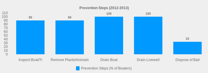 Prevention Steps (2012-2013) (Prevention Steps (% of Boaters):Inspect Boat/Tr=90,Remove Plants/Animals=90,Drain Boat=100,Drain Livewell=100,Dispose of Bait=33|)