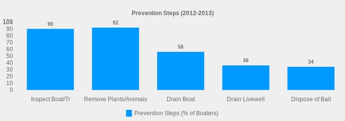 Prevention Steps (2012-2013) (Prevention Steps (% of Boaters):Inspect Boat/Tr=90,Remove Plants/Animals=92,Drain Boat=56,Drain Livewell=36,Dispose of Bait=34|)
