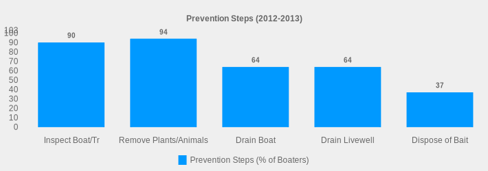 Prevention Steps (2012-2013) (Prevention Steps (% of Boaters):Inspect Boat/Tr=90,Remove Plants/Animals=94,Drain Boat=64,Drain Livewell=64,Dispose of Bait=37|)