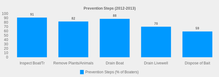Prevention Steps (2012-2013) (Prevention Steps (% of Boaters):Inspect Boat/Tr=91,Remove Plants/Animals=82,Drain Boat=88,Drain Livewell=70,Dispose of Bait=59|)