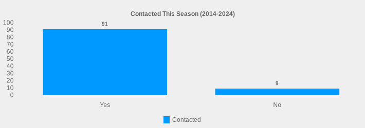 Contacted This Season (2014-2024) (Contacted:Yes=91,No=9|)
