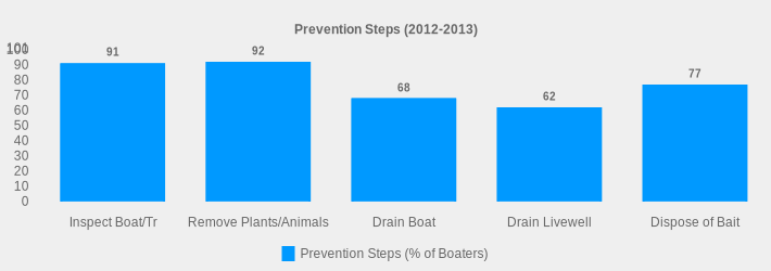 Prevention Steps (2012-2013) (Prevention Steps (% of Boaters):Inspect Boat/Tr=91,Remove Plants/Animals=92,Drain Boat=68,Drain Livewell=62,Dispose of Bait=77|)